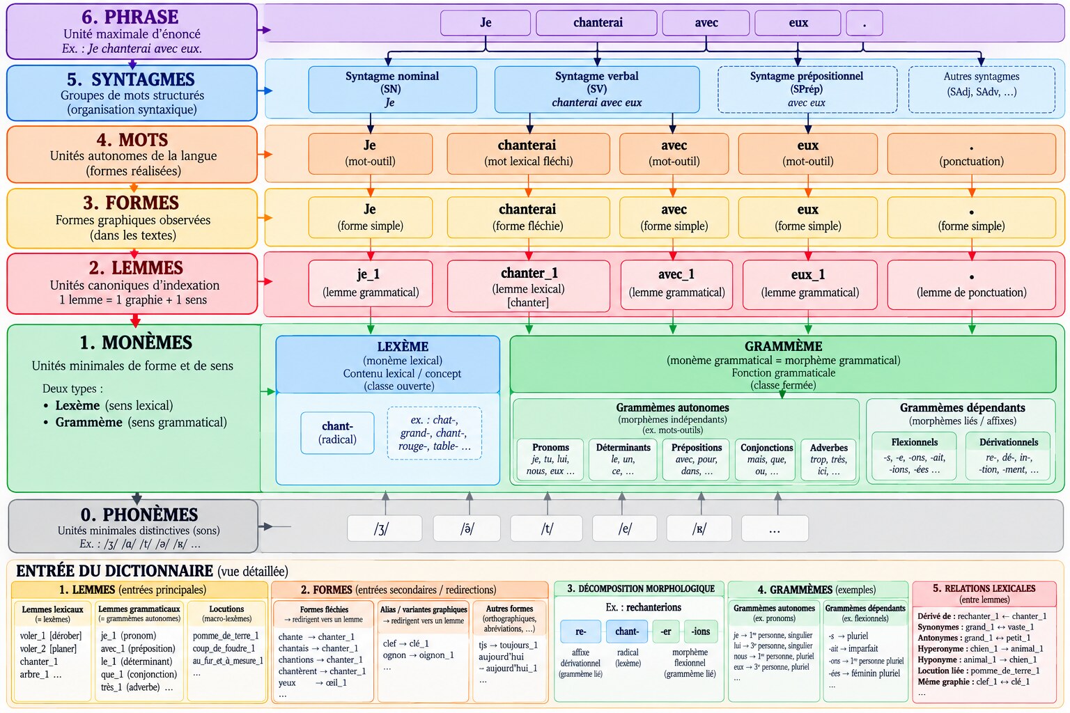 Architecture linguistique d'une entrée du dictionnaire