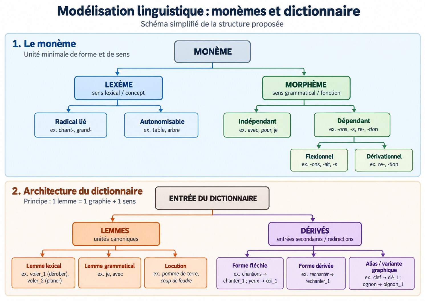 Modélisation linguistique : monèmes et architecture du dictionnaire