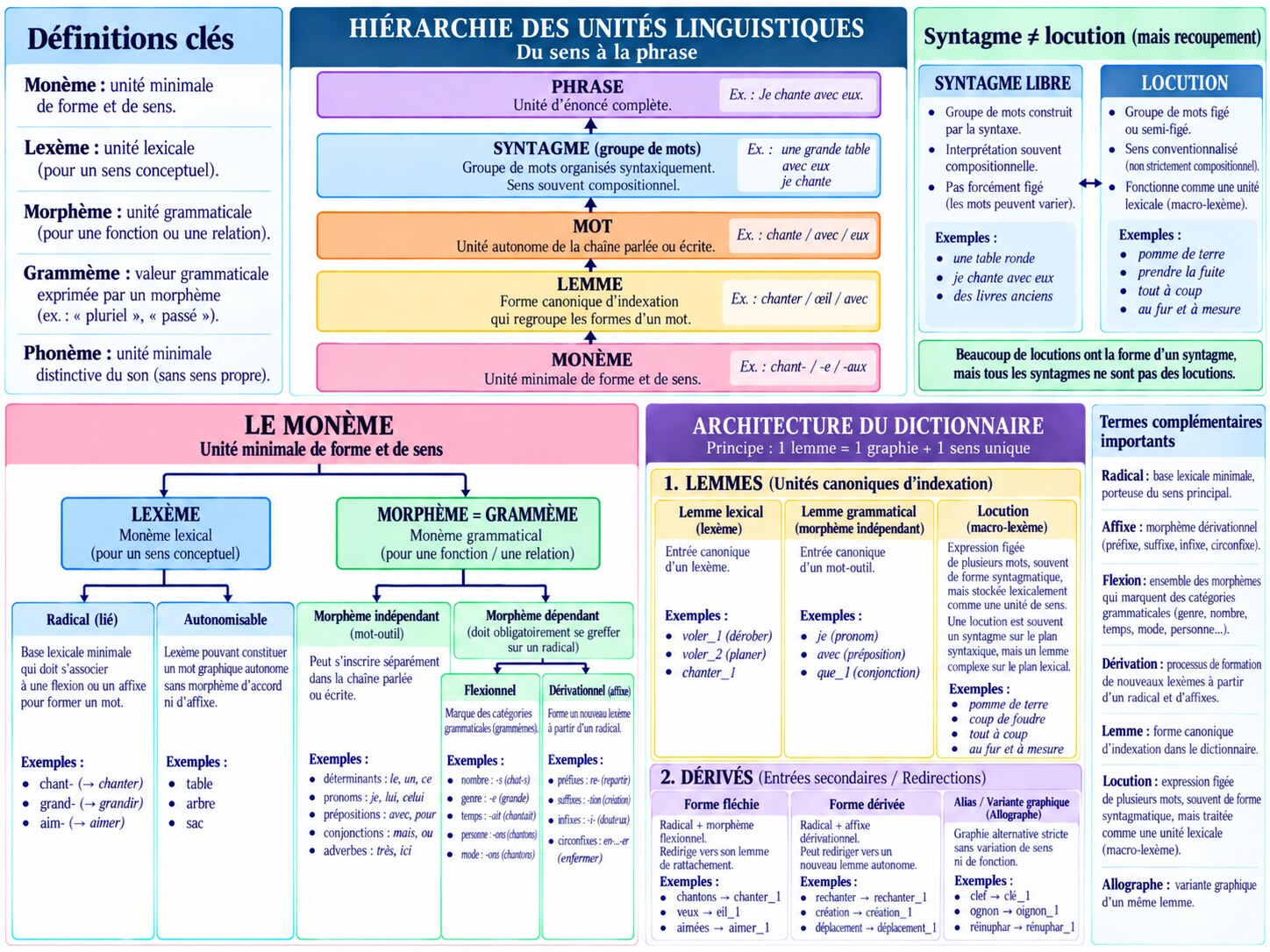 Hiérarchie des unités linguistiques et définitions clés